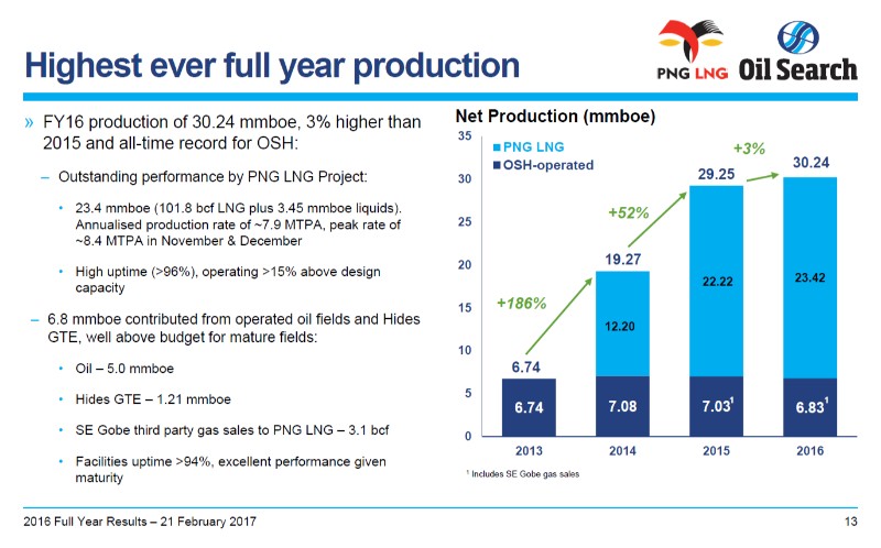 2016 Full Year Results February 2017 – Oil Search Limited – slide 12