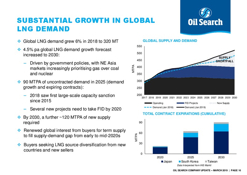March 2019 Corporate Update – Oil Search Limited – slide 15