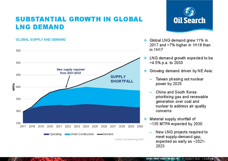 August 2018 Investor Presentation – Oil Search Limited – slide 17