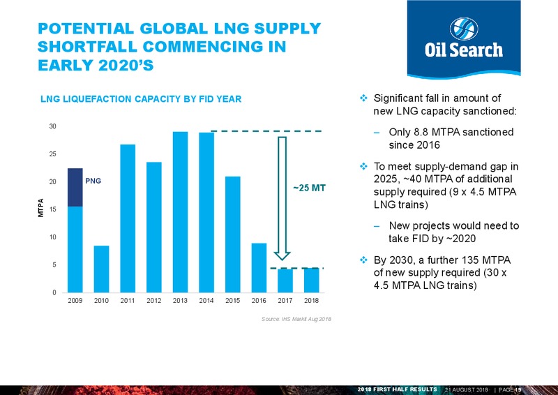 August 2018 Investor Presentation – Oil Search Limited – slide 18