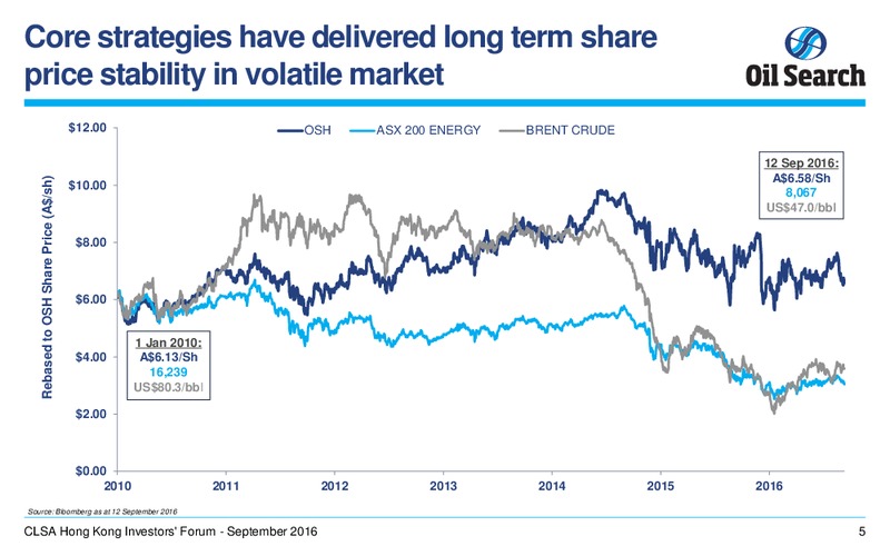 CLSA Hong Kong Investors Forum – Oil Search Limited – slide 4