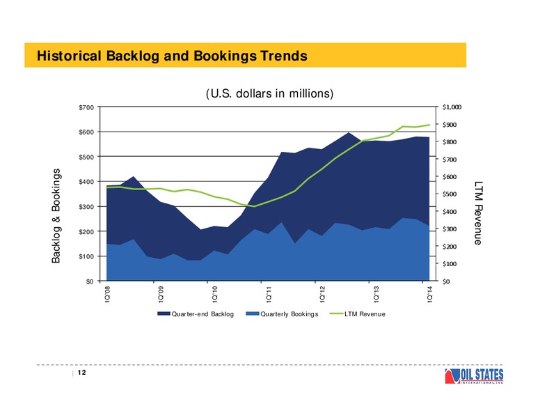 TPH HOTTER N HELL CONFERENCE – Oil States International Inc. – slide 11