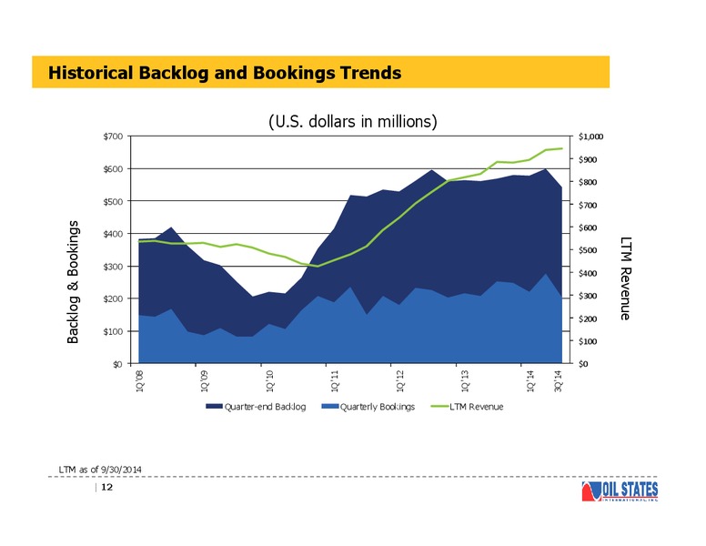 Investor Presentation – Oil States International Inc. – slide 11