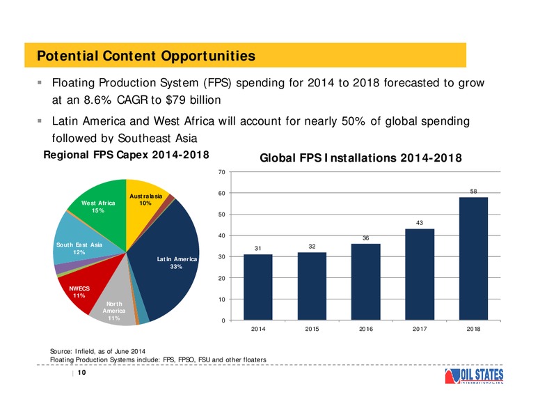 Investor Presentation – Oil States International Inc. – slide 9