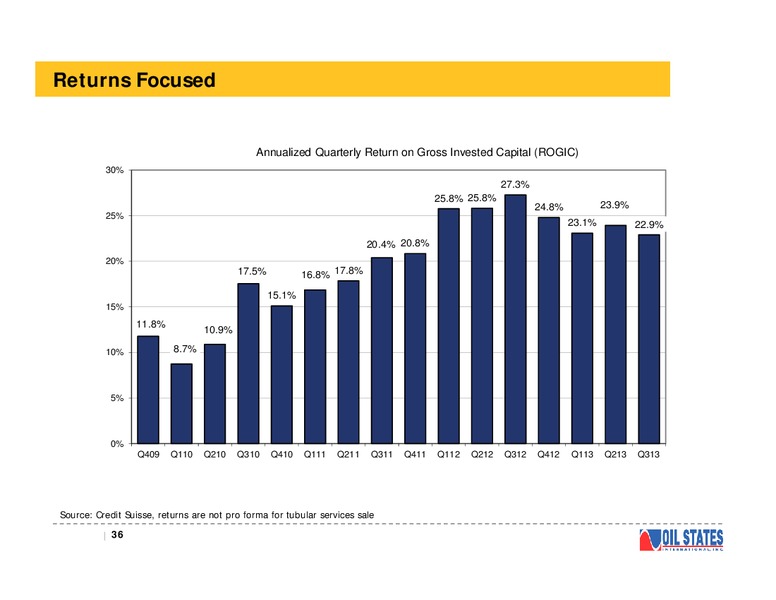 CREDIT SUISSE ENERGY SUMMIT – Oil States International Inc. – slide 35