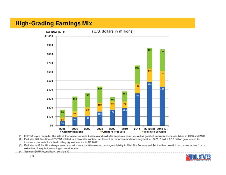 RAYMOND JAMES INVESTOR CONFERENCE – Oil States International Inc. – slide 5
