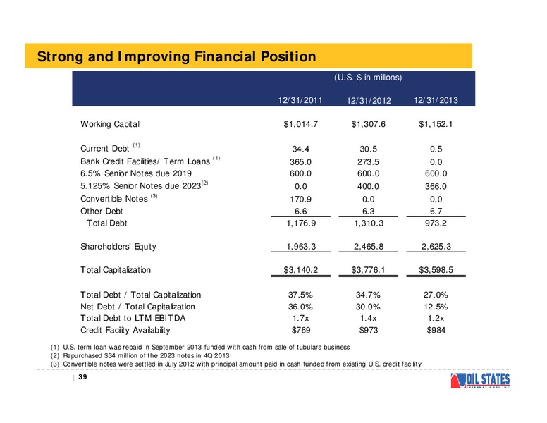 RAYMOND JAMES INVESTOR CONFERENCE – Oil States International Inc. – slide 38