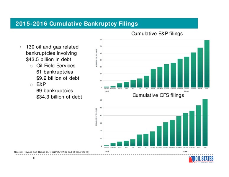 Annual Meeting of Stockholders – Oil States International Inc. – slide 5