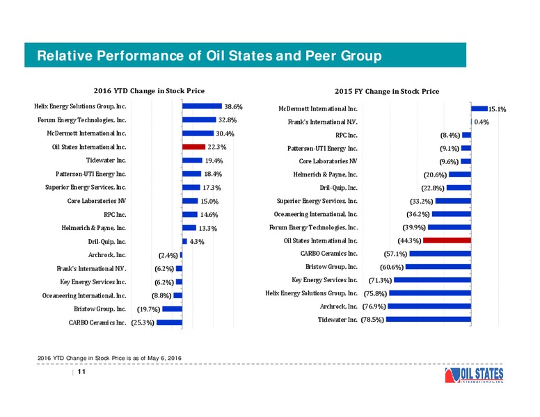 Annual Meeting of Stockholders – Oil States International Inc. – slide 10