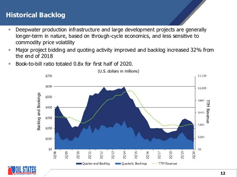August 2020 Company Presentation – Oil States International Inc. – slide 11