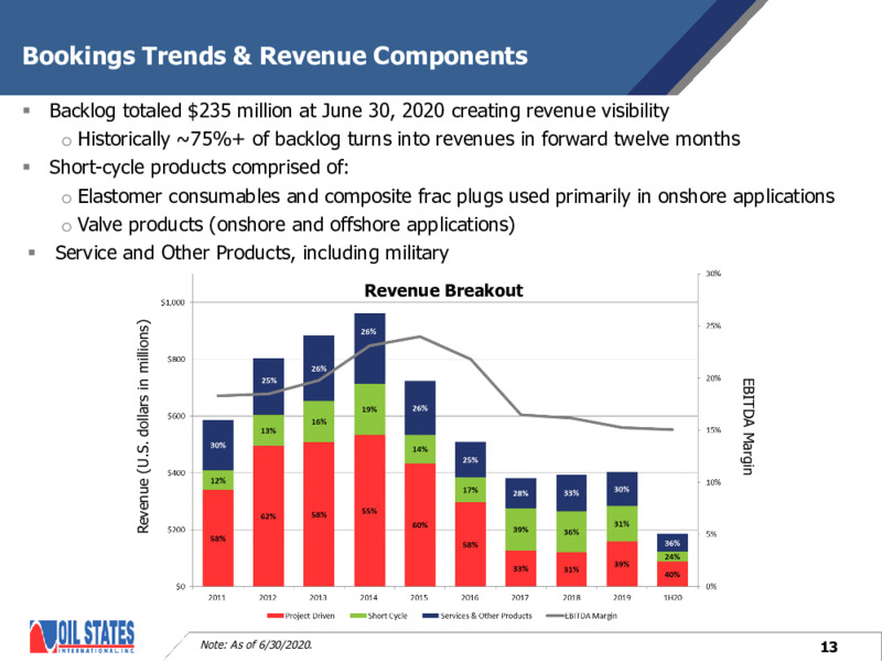 August 2020 Company Presentation – Oil States International Inc. – slide 12