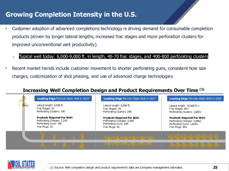 August 2020 Company Presentation – Oil States International Inc. – slide 24