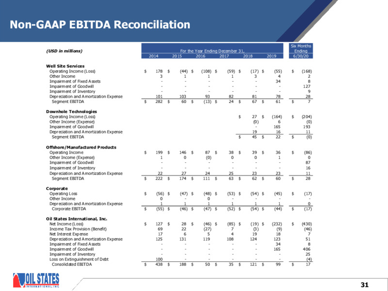 August 2020 Company Presentation – Oil States International Inc. – slide 30