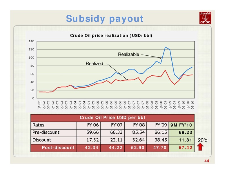 14TH DSP MERRIL LYNCH INDIA INVESTOR CONFERENCE – Oil and Natural Gas Corporation of India – slide 44