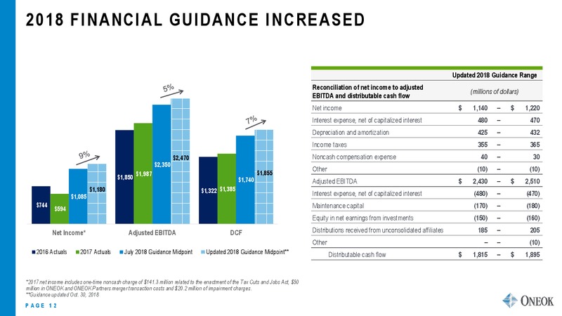 US Capital Advisors Midstream Corporate Access Conference – Oneok Inc. – slide 11