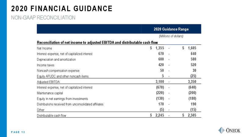 4Q 2019 and FY Results Earnings Presentation – Oneok Inc. – slide 11