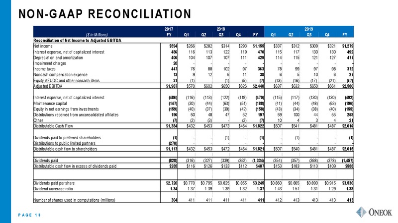 4Q 2019 and FY Results Earnings Presentation – Oneok Inc. – slide 12