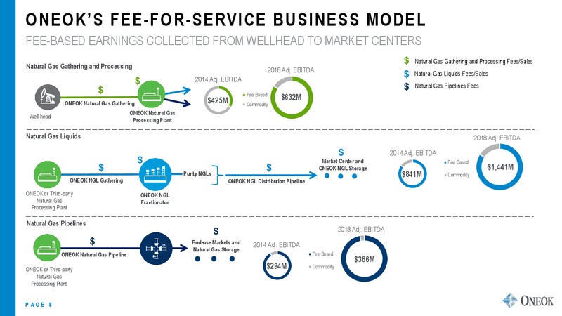 April 2019 Investor Update – Oneok Inc. – slide 7