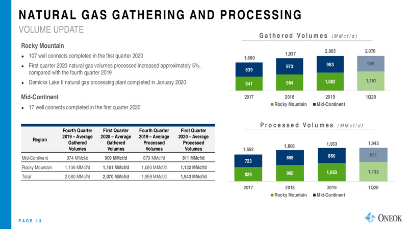 May 2020 Investor Presentation – Oneok Inc. – slide 12