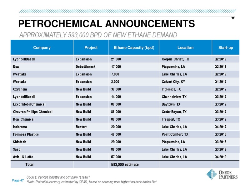 June 2016 MLPA Investor Conference Presentation – Oneok Inc. – slide 46
