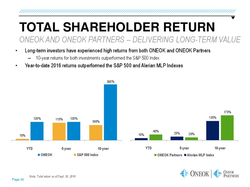 Wells Fargo Energy Symposium – Oneok Inc. – slide 32