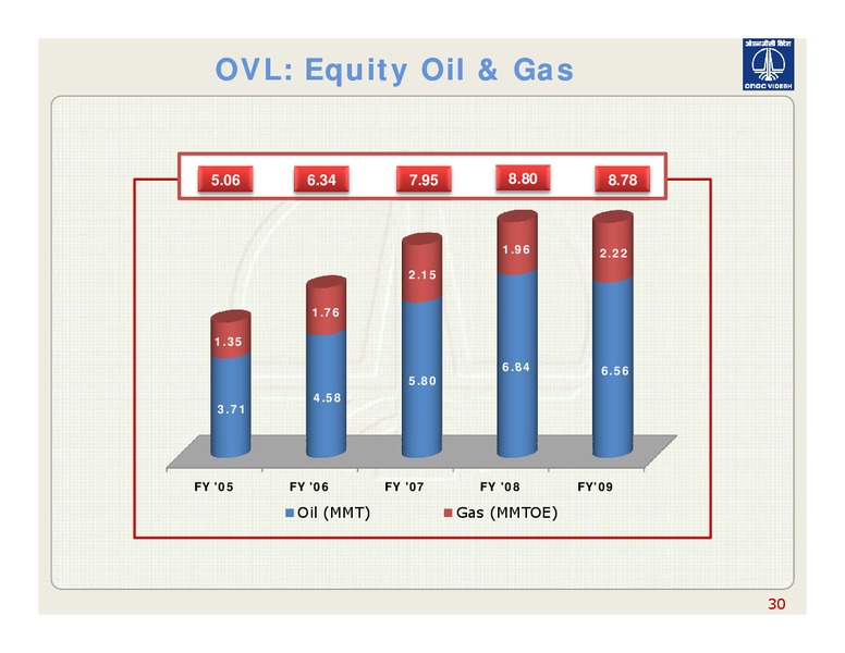14TH DSP MERRILL LYNCH INDIA INVESTOR CONFERENCE – Ongc Ltd. – slide 30