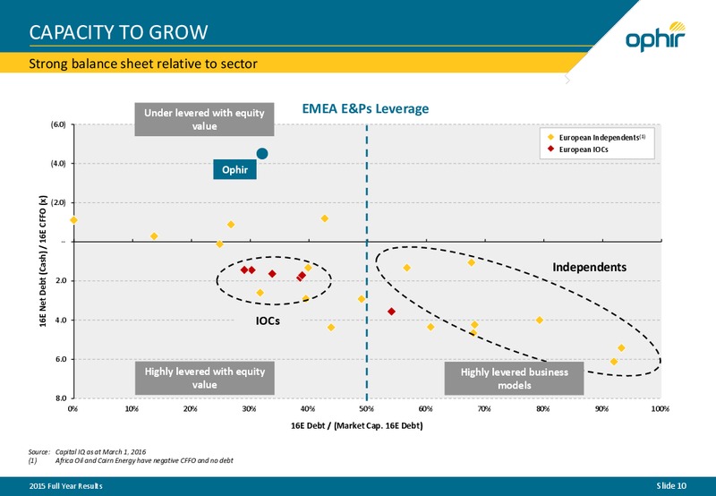 March 2016 Investor Presentation – Ophir Energy Plc – slide 8