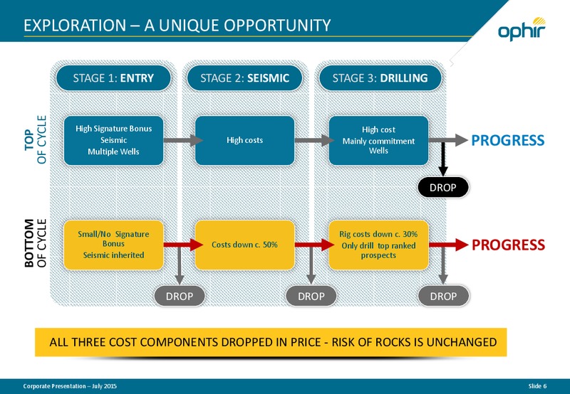 July 2015 Corporate Presentation – Ophir Energy Plc – slide 5