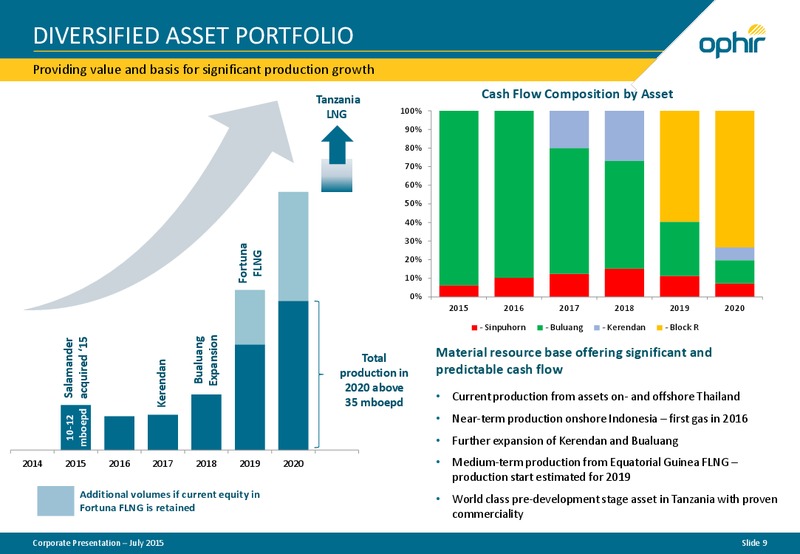 July 2015 Corporate Presentation – Ophir Energy Plc – slide 8