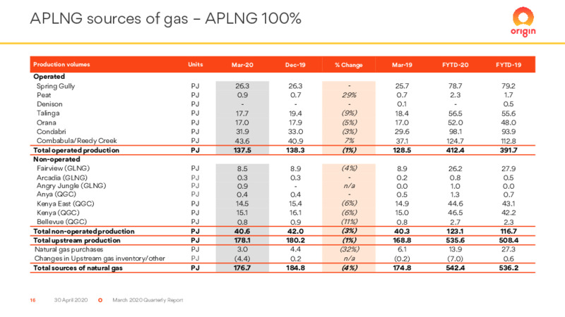Q1 2020 Earnings Presentation – Origin Energy Ltd. – slide 16