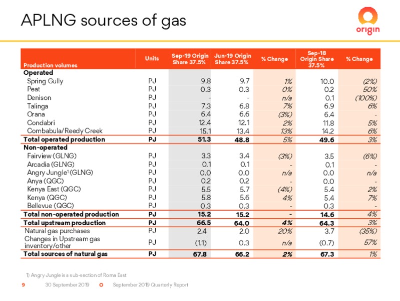 3Q 2019 Earnings Presentation – Origin Energy Ltd. – slide 9