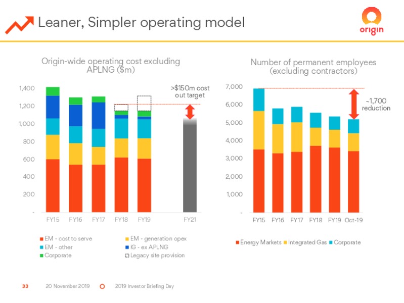 Investor Day 2019 – Origin Energy Ltd. – slide 33