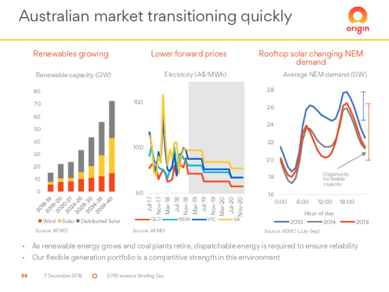 2018 Investor Briefing Day – Origin Energy Ltd. – slide 59