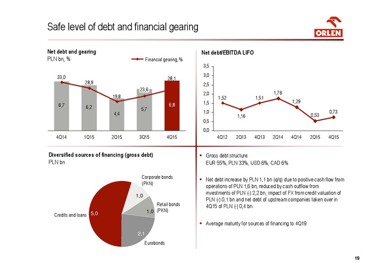 Q4 2015 Results – Orlen Upstream – slide 19