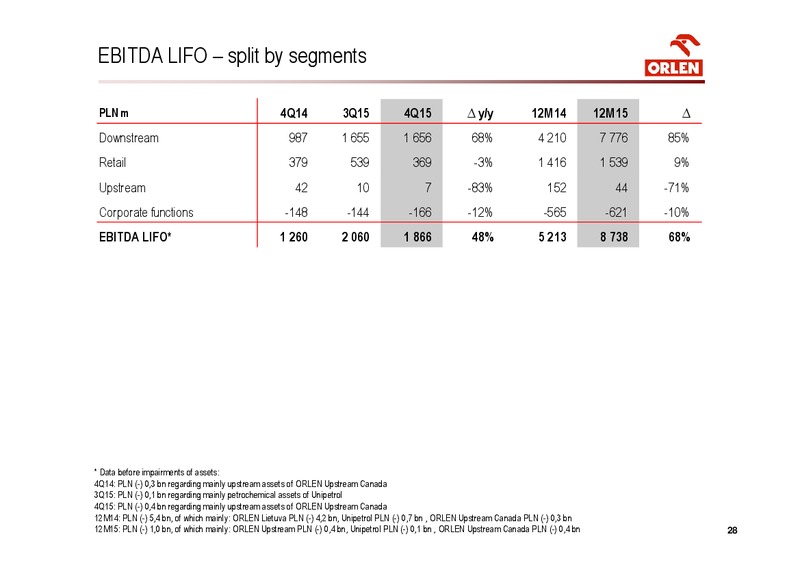 Q4 2015 Results – Orlen Upstream – slide 28