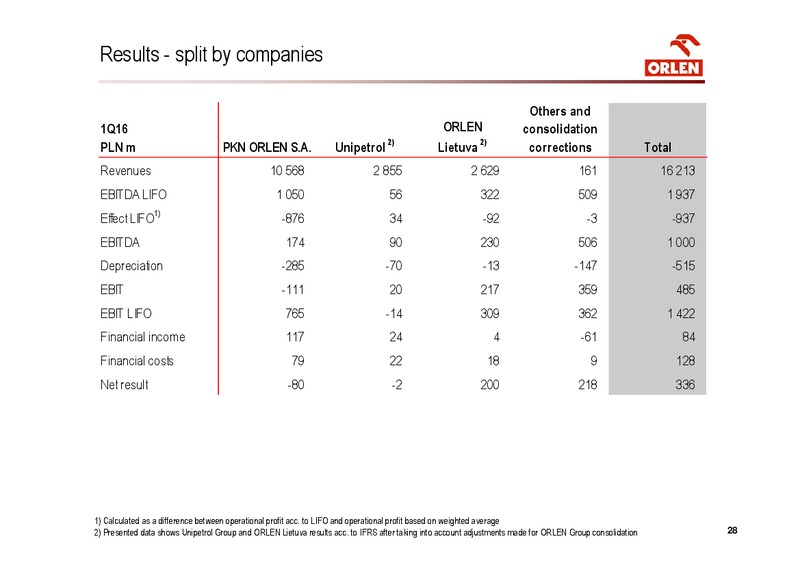 Q1 2016 Financial Results – Orlen Upstream – slide 28