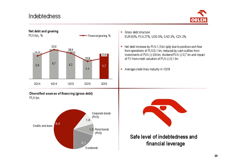 Q3 2015 Consolidated Results – Orlen Upstream – slide 20