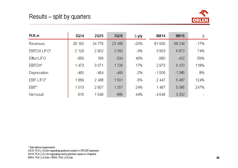 Q3 2015 Financial Results – Orlen Upstream – slide 26