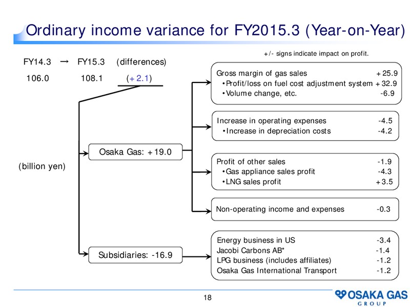 April 2015 Investor Presentation – Osaka Gas Co. – slide 17