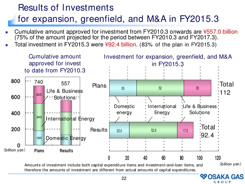 April 2015 Investor Presentation – Osaka Gas Co. – slide 21
