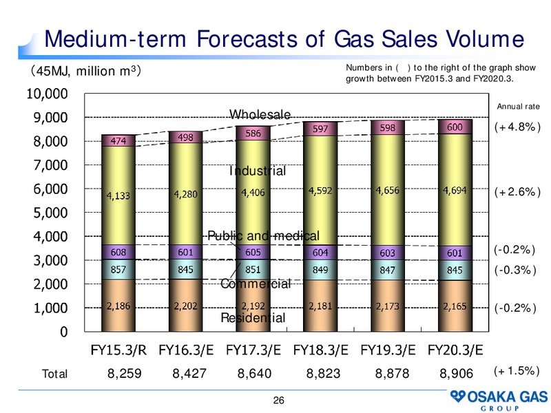 April 2015 Investor Presentation – Osaka Gas Co. – slide 25
