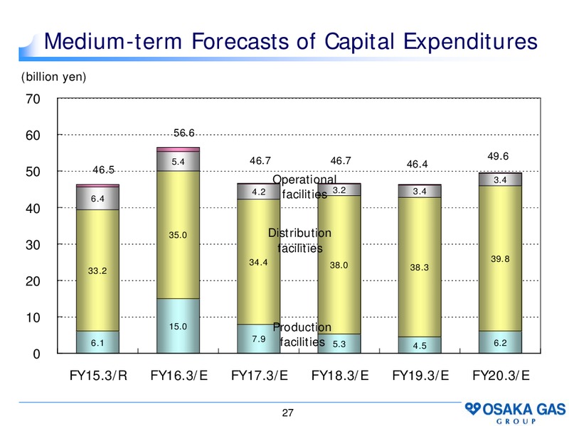April 2015 Investor Presentation – Osaka Gas Co. – slide 26