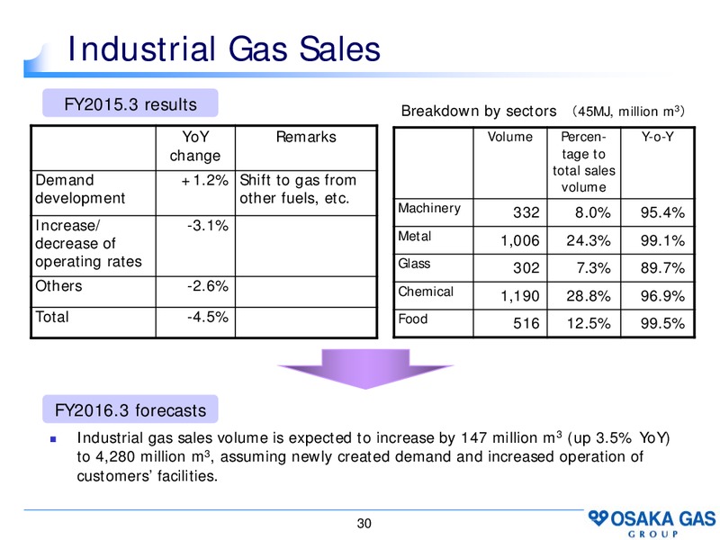 April 2015 Investor Presentation – Osaka Gas Co. – slide 29