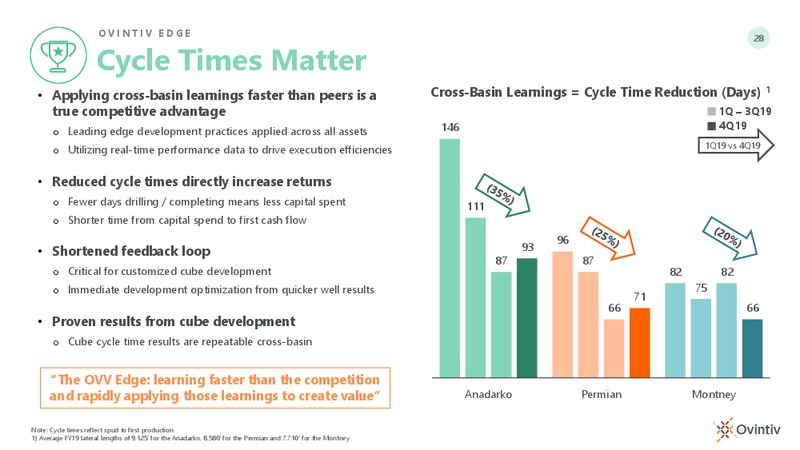 Encana Anadarko Day Webcast – Ovintiv Inc. – slide 28