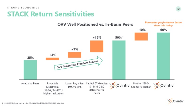 Encana Anadarko Day Webcast – Ovintiv Inc. – slide 32