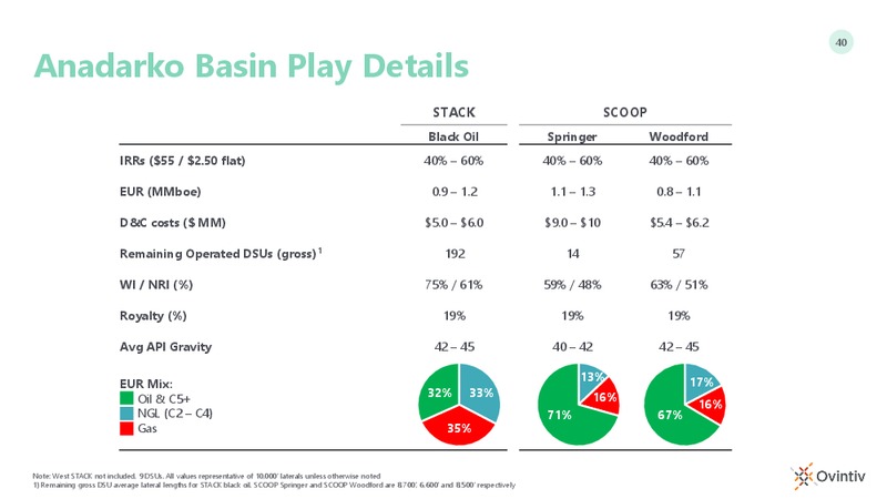 Encana Anadarko Day Webcast – Ovintiv Inc. – slide 38