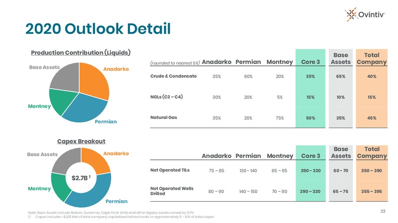 2020 Outlook and 2019 Results Conference – Ovintiv Inc – slide 20