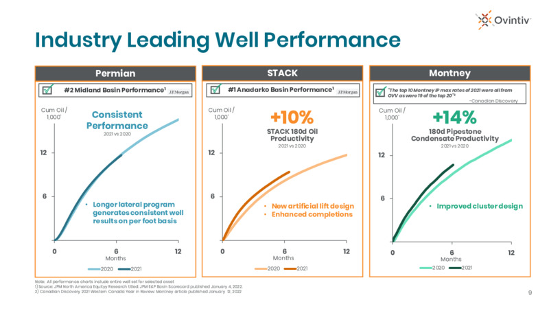 4Q 2021 Earnings Presentation – Ovintiv Inc – slide 9
