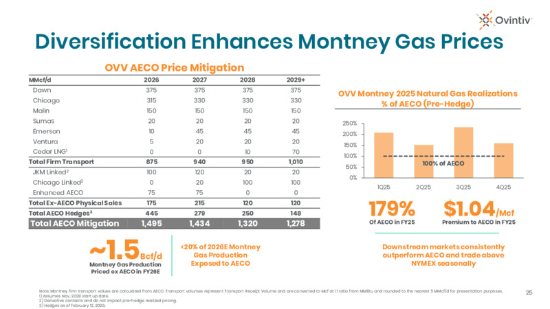 4Q 2025 Earnings Presentation – Ovintiv Inc – slide 23