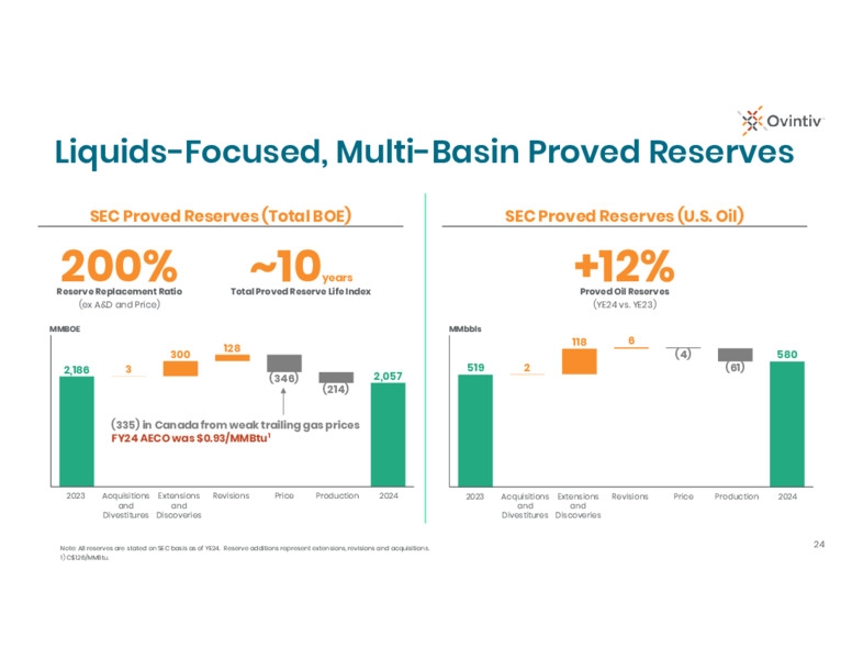 4Q 2024 Results – Ovintiv Inc – slide 22